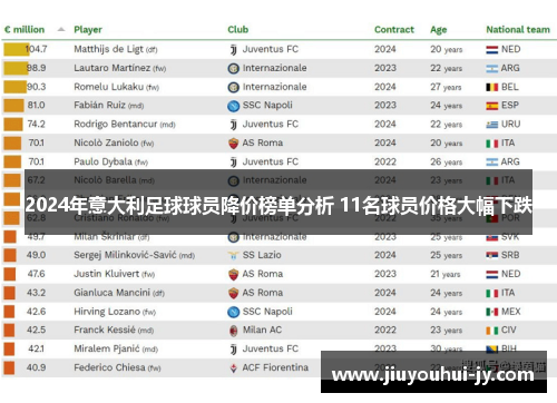 2024年意大利足球球员降价榜单分析 11名球员价格大幅下跌